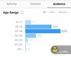 آموزش تحلیل صفحات اینستاگرام با استفاده از ابزار Instagram insights